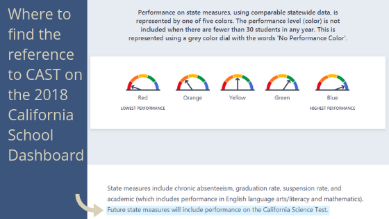 Representation of 2018 California School Dashboard with arrow pointing to text "Future State Measures will include performance on the California Science Test.